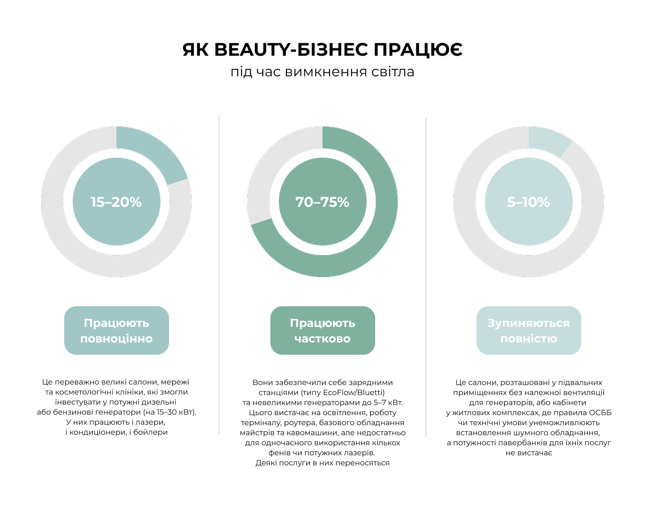 Рівень енергетичної автономності українських салонів під час відключень електроенергії. Джерело: Retailers / UBBC.comunity